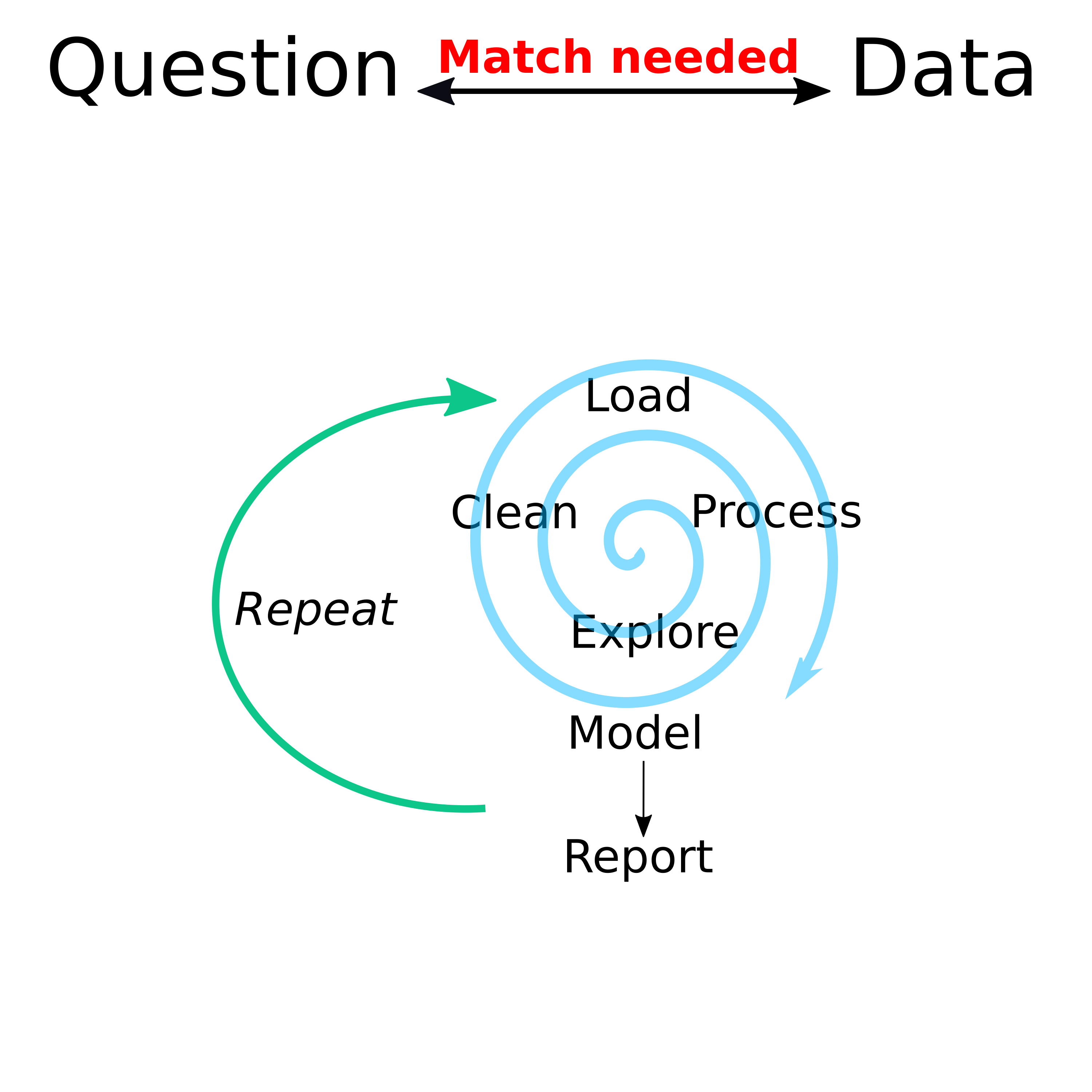 Double sided arrow points between Question and Data with the text 'Match needed' above the arrow. A spiral moves from Load, to Clean, to Explore, to Process. Below the spiral an arrow points from Model to Report. An rounded arrow points from Model and Report back up to the spiral with the word Repeat.