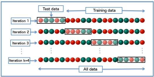 A schematic showing data represented as green and red circles, with some data labeled test data and some training data. Each row shows the data, with always a different portion of the training data being separated, as indicated by a box. The data outside the box is used for model training, the data inside the box is used for the cross-validation.