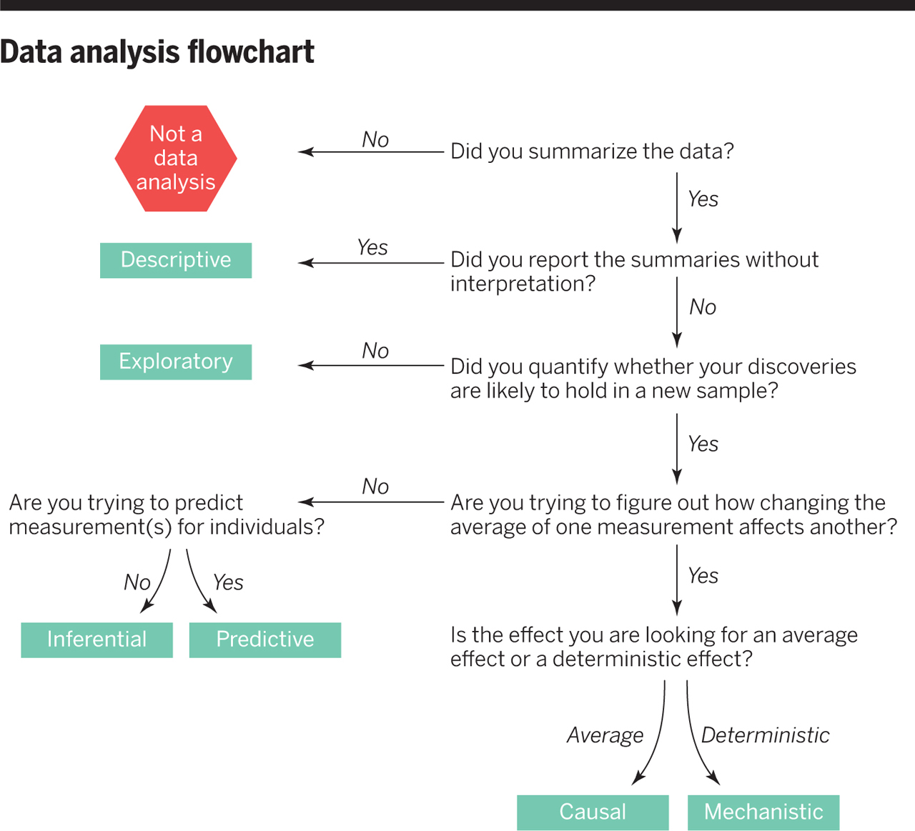 Data analysis flow chart with questions that lead to the types of data analysis: causal, mechanistic, inferential, predictive, exploratory, and descriptive.