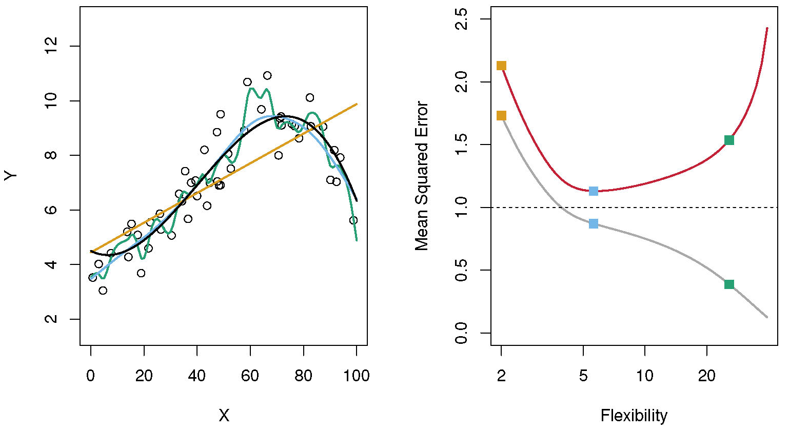 The left panel shows fit of a linear, cubic and higher order spline model to the data. The linear model underfits, the cubic fits well, the higher order overfits. The right panel shows the same information by plotting mean square error as function of model flexibility and indicates that while a more flexible model always fits better to the training data, the fit to the test data is best at an intermediate level.