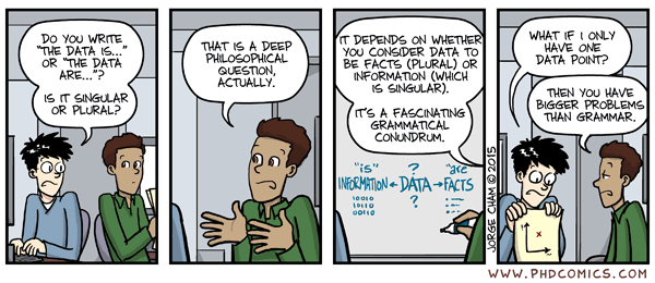 A four panel PhD comic. First panel shows one person ask another 'Do you write the data is... or the data are? Is it singular or plural?'. Second panel show the person responding 'That is a depp philosophical question, actually.' The third panel shows a white board with 'is' above information, question mark about data, and 'are' above facts. The person continues the response with 'It depends on whether you consider data to be facts (plural) or information (which is singular). It's a fascinating grammatical conundrum.'. The last panel shows the original person holding up a chart with only one data point and asking 'What if I only have one data point?', to which the other person responds 'Then you have bigger problems than grammar.'